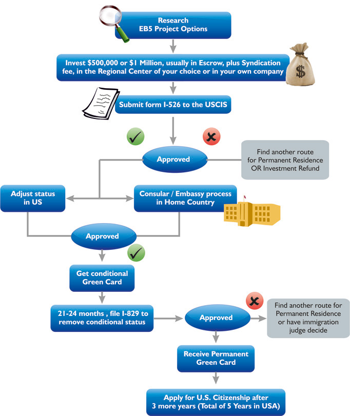 EB-5 Visa Application Process, EB-5 Investor Visa, EB-5 Immigration Visa